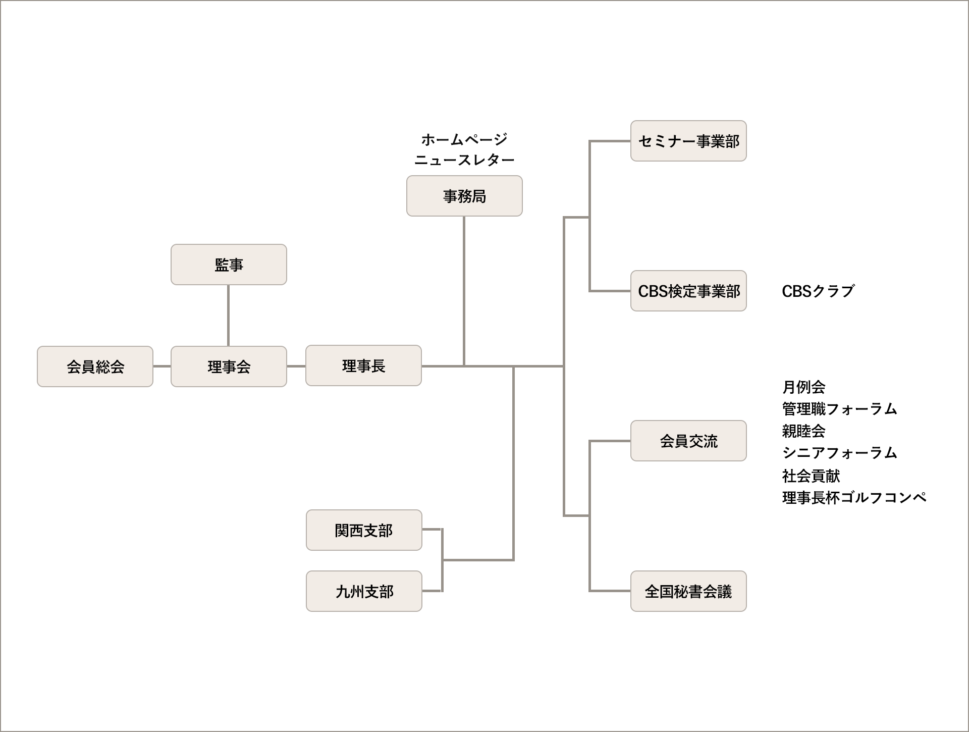 組織図