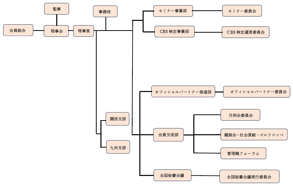 組織図